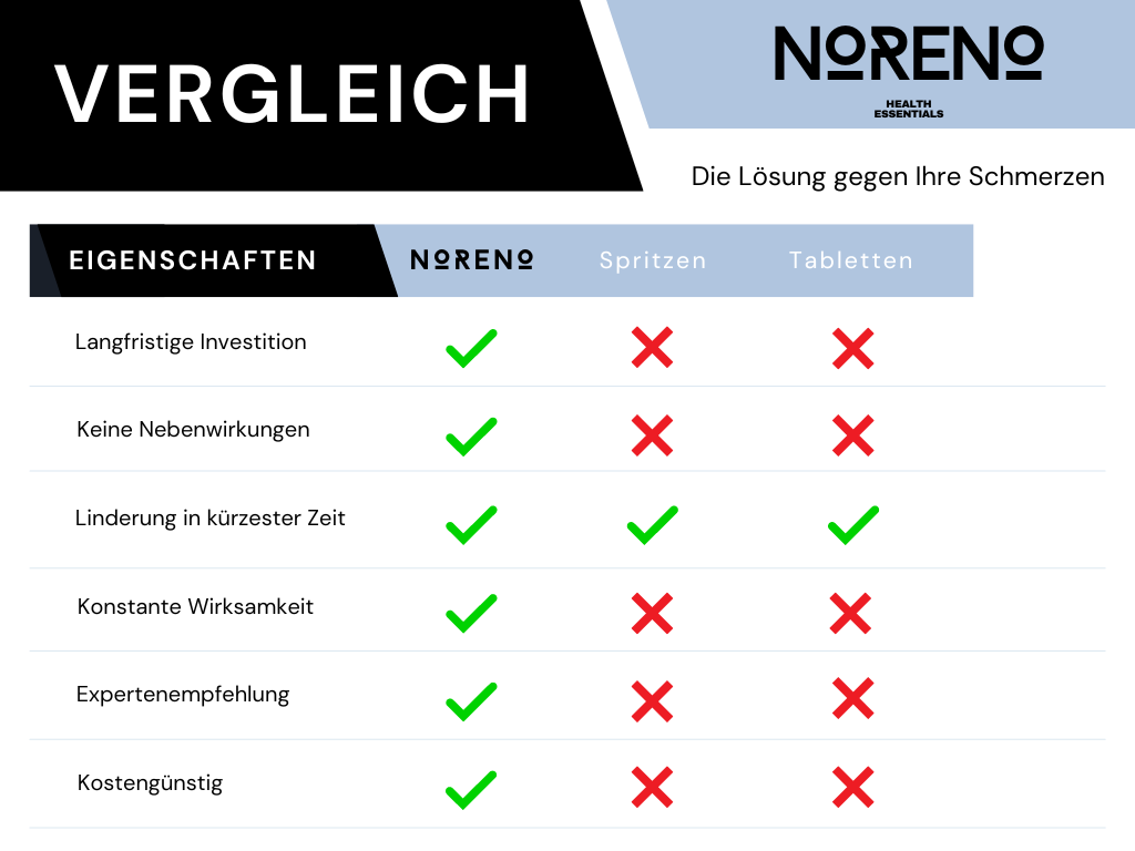 Vergleichstabelle: ComfortLeg-Kniekissen vs. Spritzen und Tabletten – Langfristige Investition, ohne Nebenwirkungen und kostengünstig.